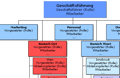 einsichtserlaubnis org+untergeordnete